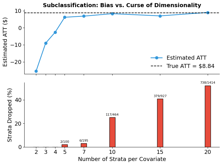 ../../_images/measure-impact_03-matching-subclassification_lecture_41_0.png