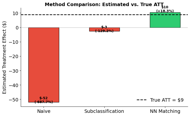 ../../_images/measure-impact_03-matching-subclassification_lecture_48_0.png