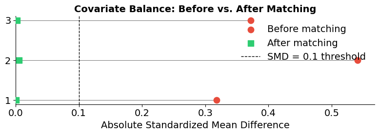 ../../_images/measure-impact_03-matching-subclassification_lecture_53_0.png